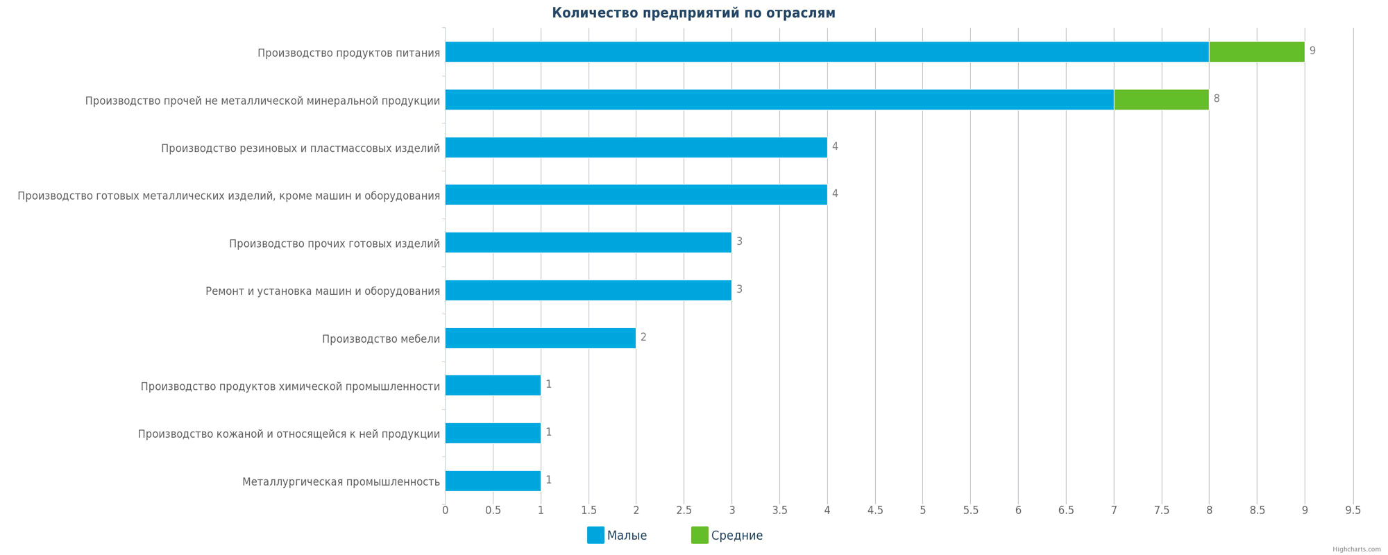 Новые производственные предприятия по отраслям