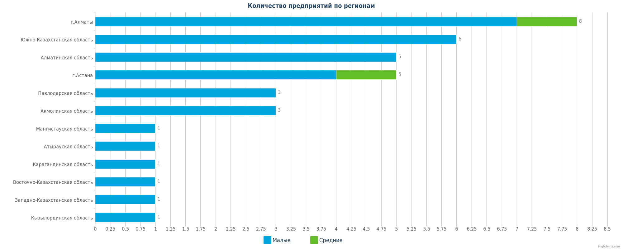 Количество новых производств по регионам Казахстана