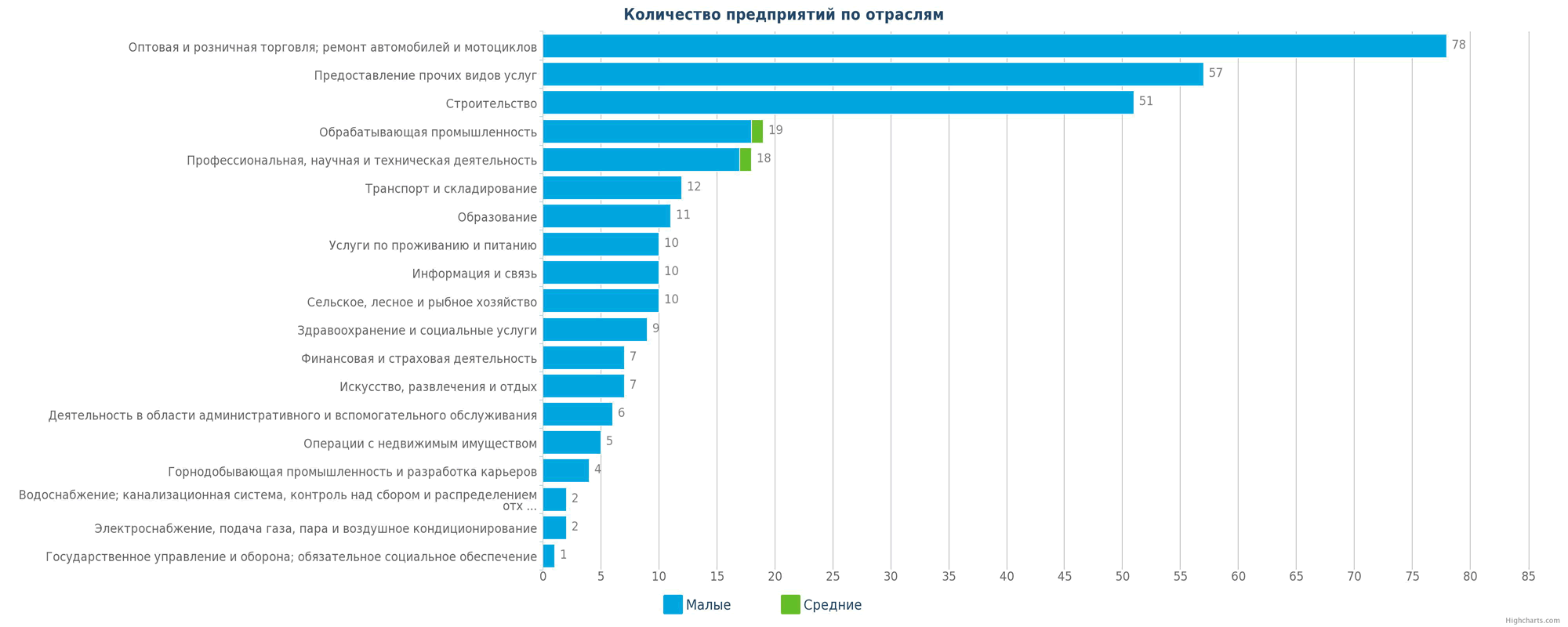 Количество новых юридических лиц в Казахстане по отраслям