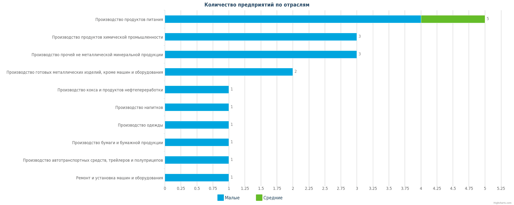 Новые производственные предприятия по отраслям