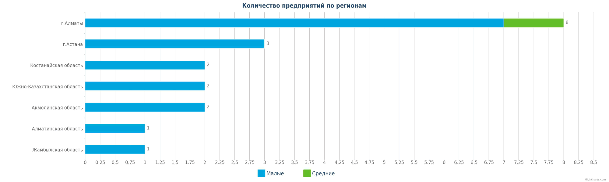 Количество новых производств по регионам Казахстана