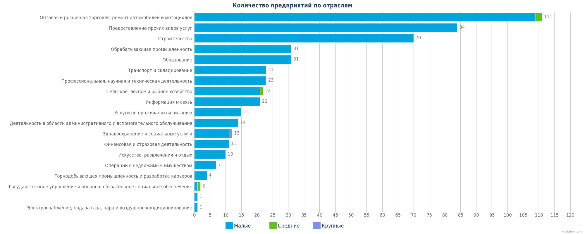 Количество новых предприятий в справочнике Казахстана по отраслям