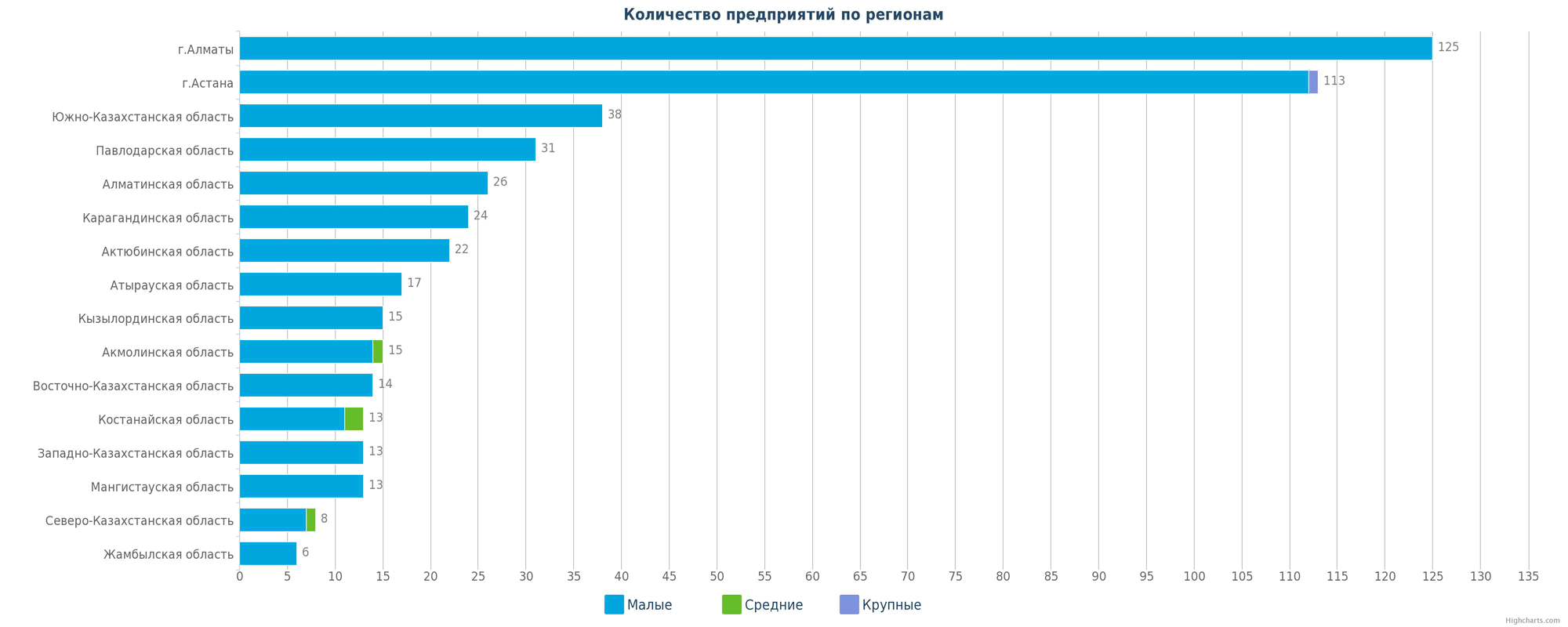 Количество новых предприятий в справочнике по регионам Казахстана