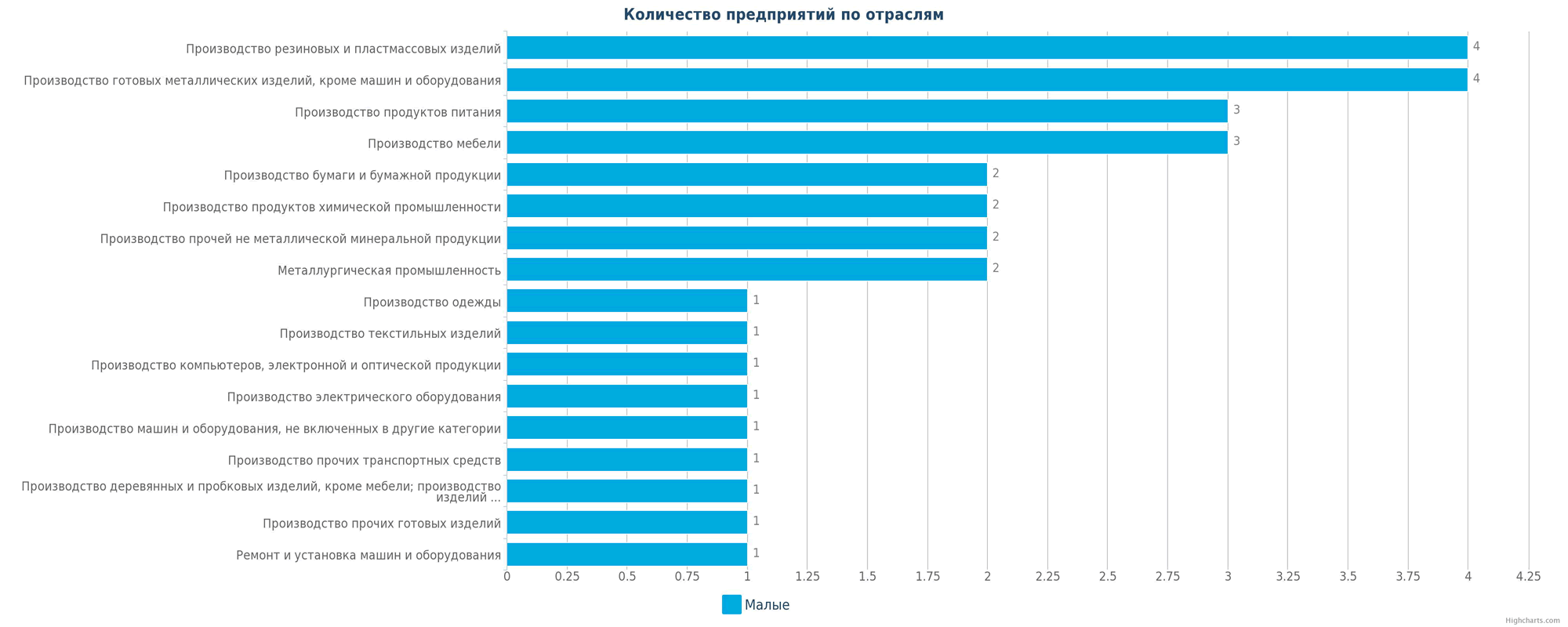 Новые производственные предприятия по отраслям