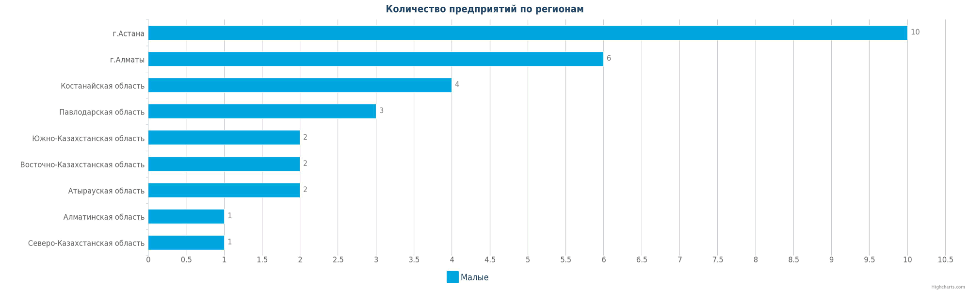 Количество новых производств по регионам Казахстана