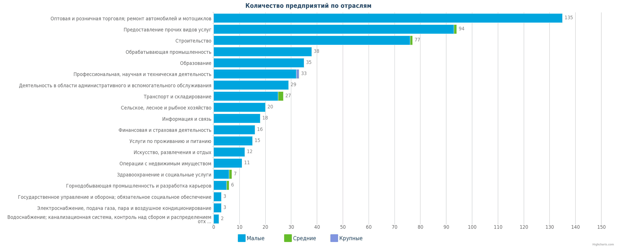 Количество новых организаций в справочнике Казахстана по отраслям