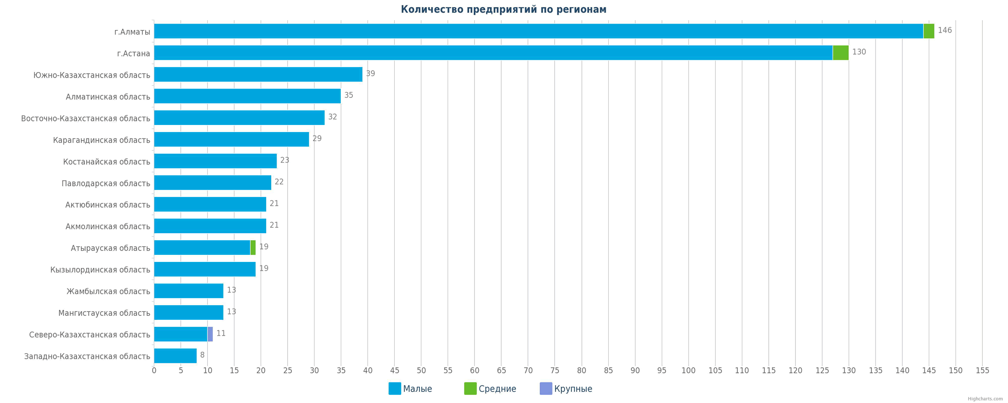 Количество новых организаций в справочнике по регионам Казахстана - гистограмма