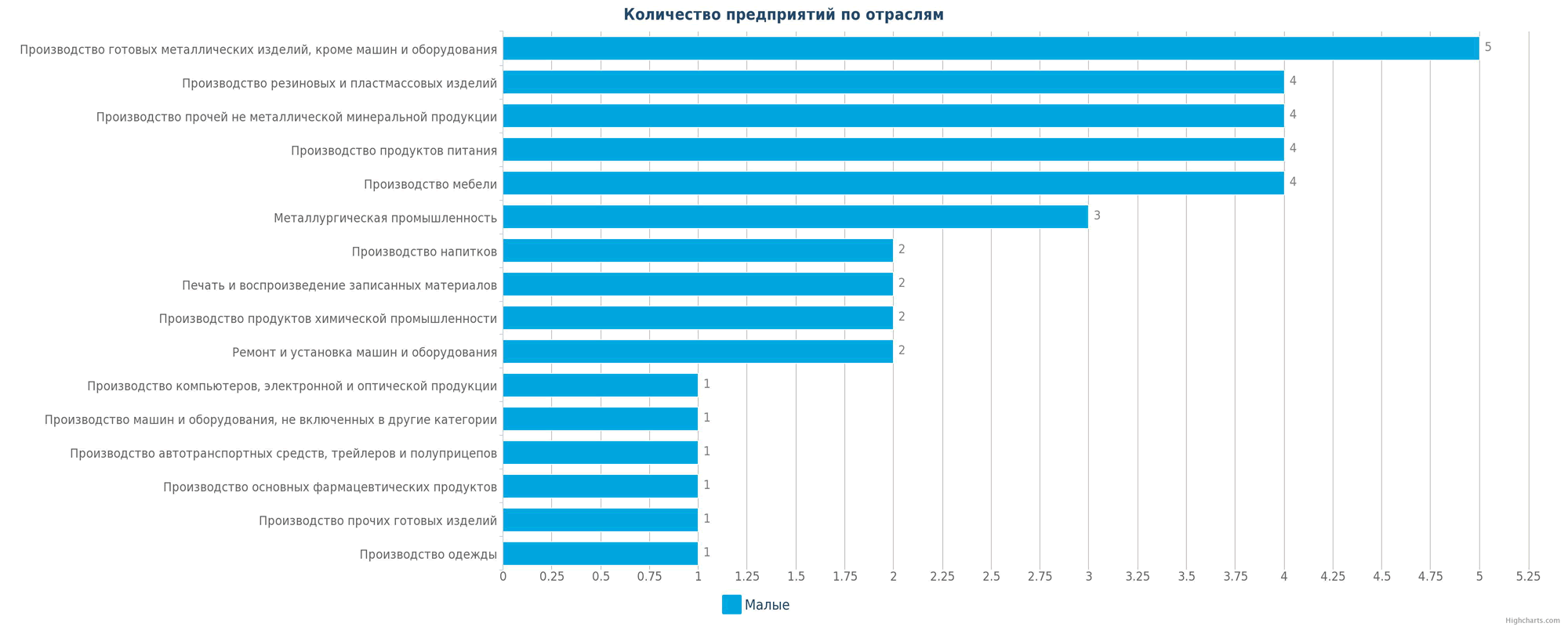 Новые производственные предприятия по отраслям