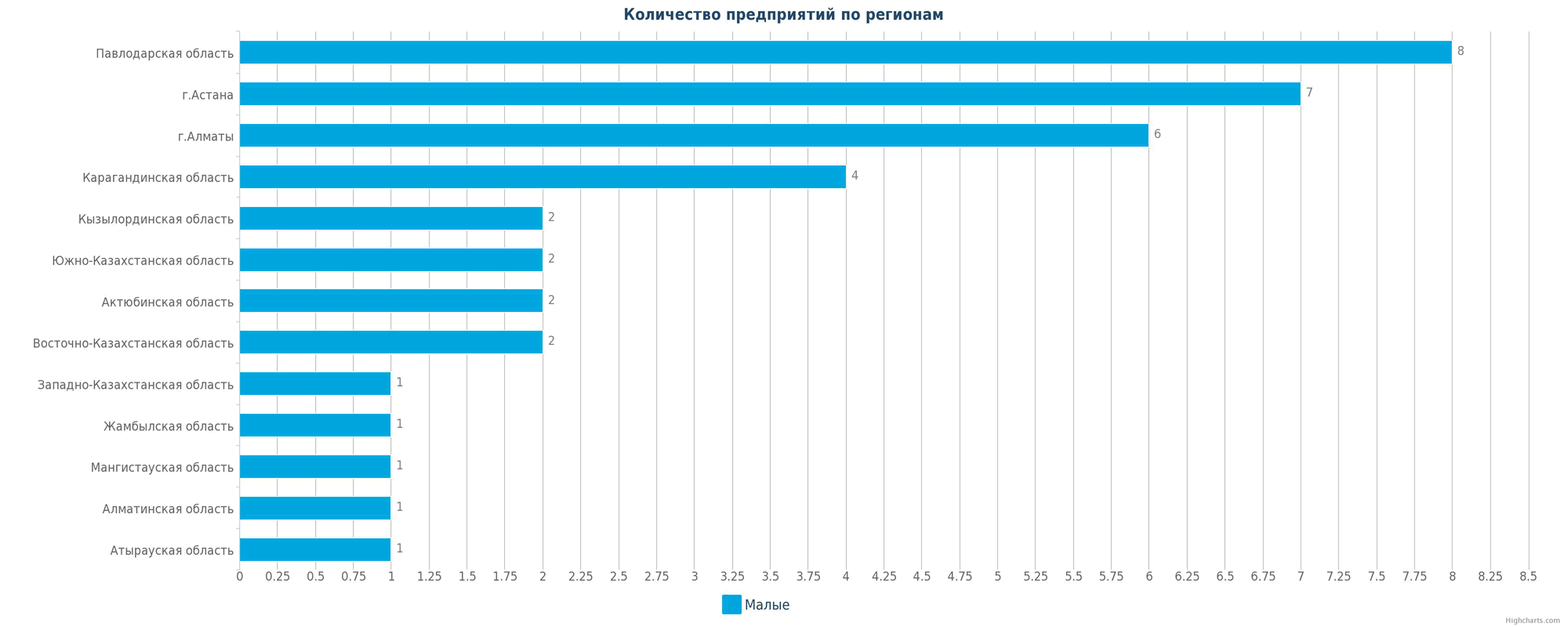 Количество новых производств по регионам Казахстана