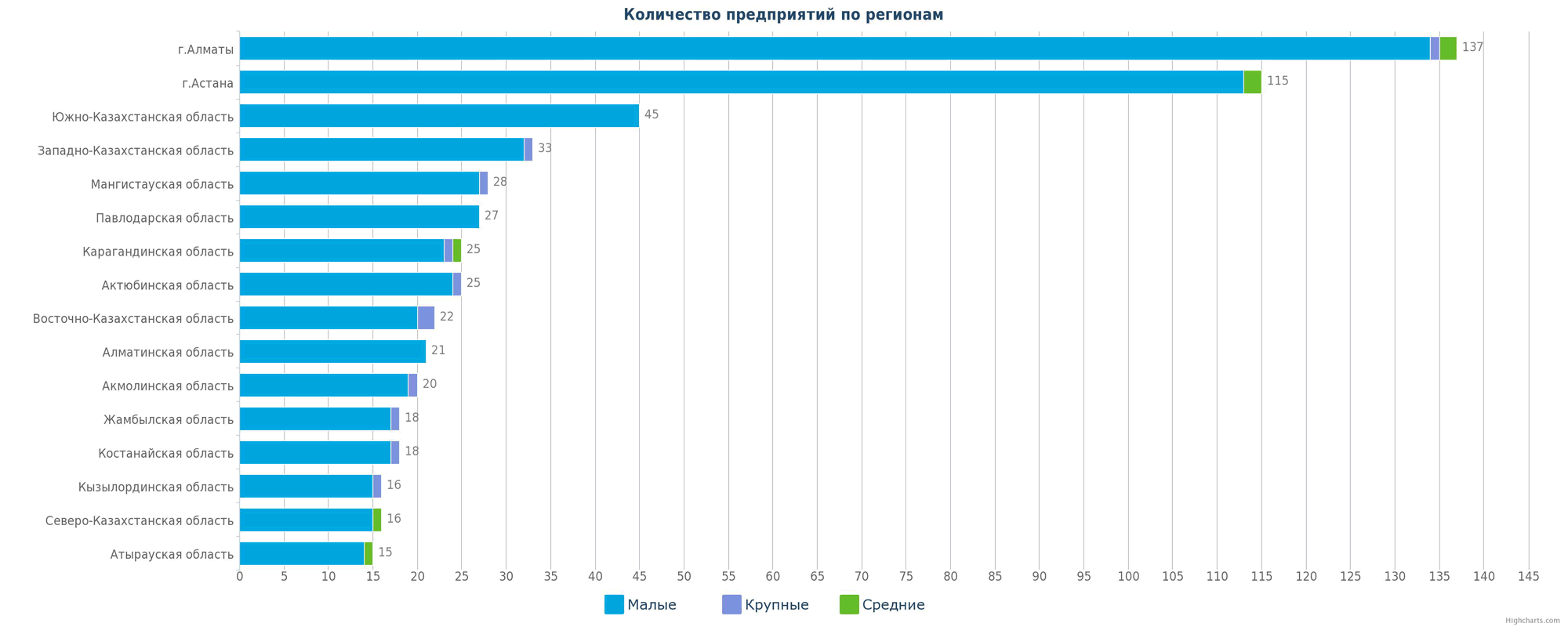 Количество новых компаний в справочнике по регионам Казахстана