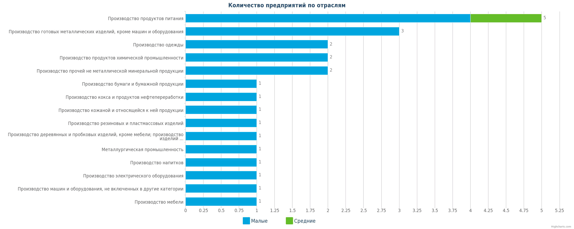 Новые производственные предприятия по отраслям