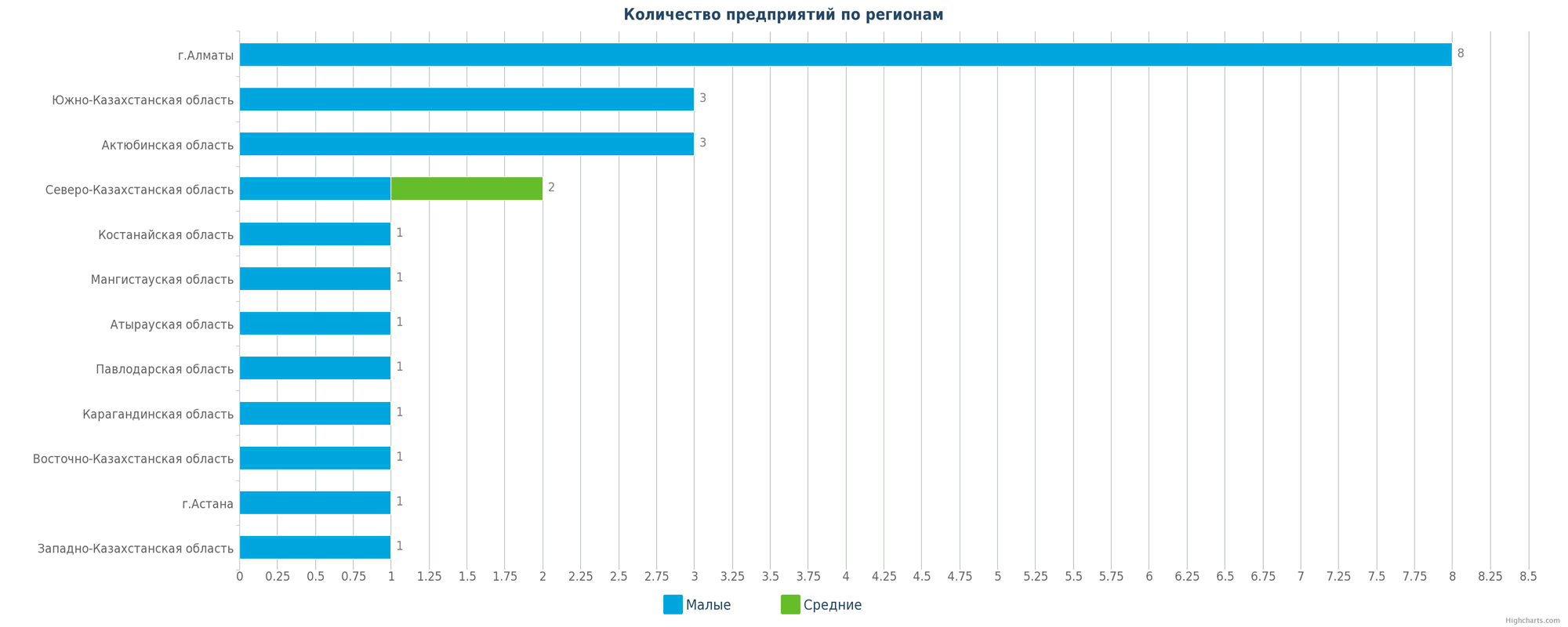 Количество новых производств по регионам Казахстана