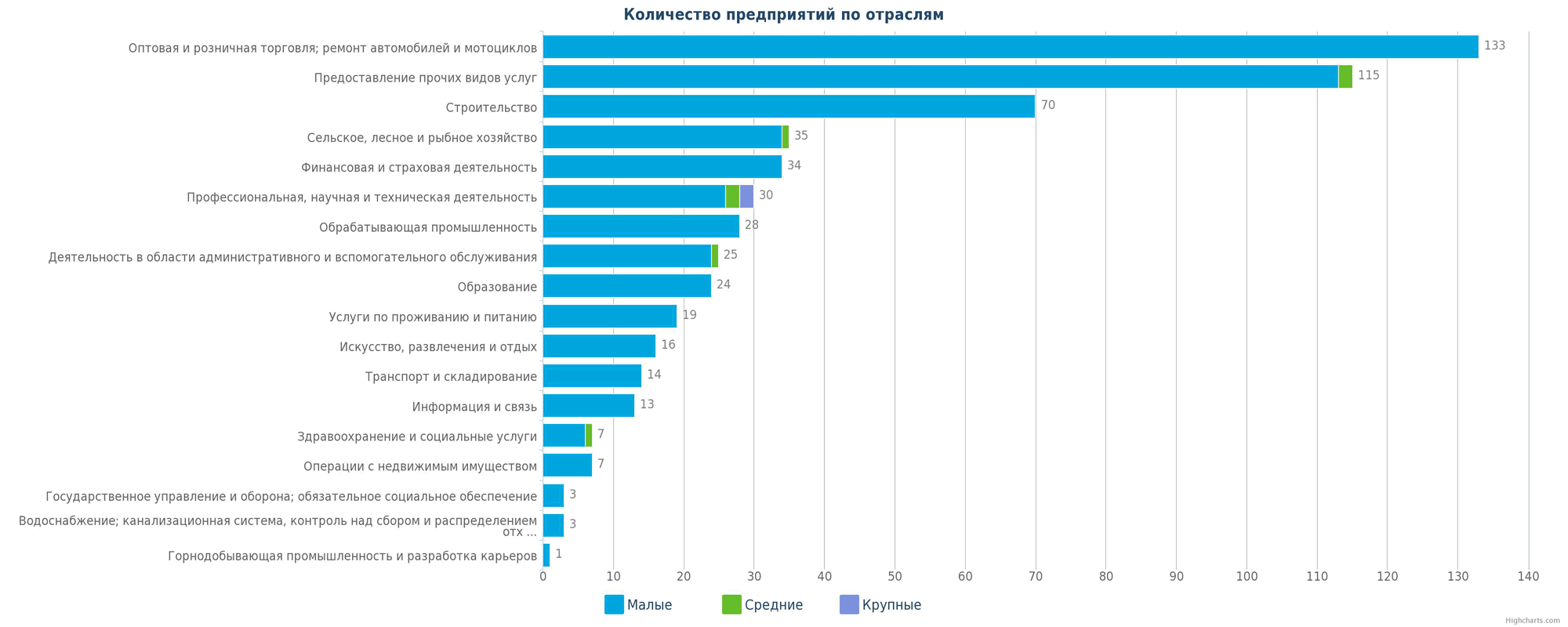 Количество новых юридических лиц в справочнике Казахстана по отраслям