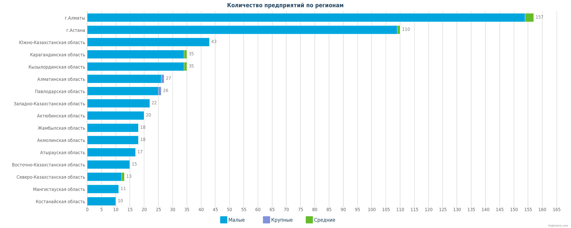 Количество новых юридических лиц в справочнике по регионам Казахстана