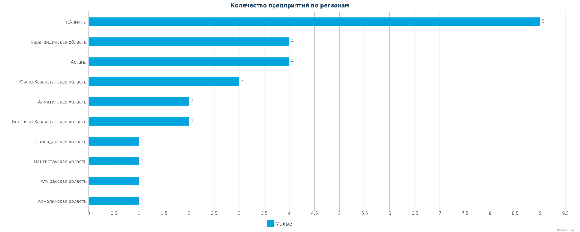 Количество новых производств по регионам Казахстана