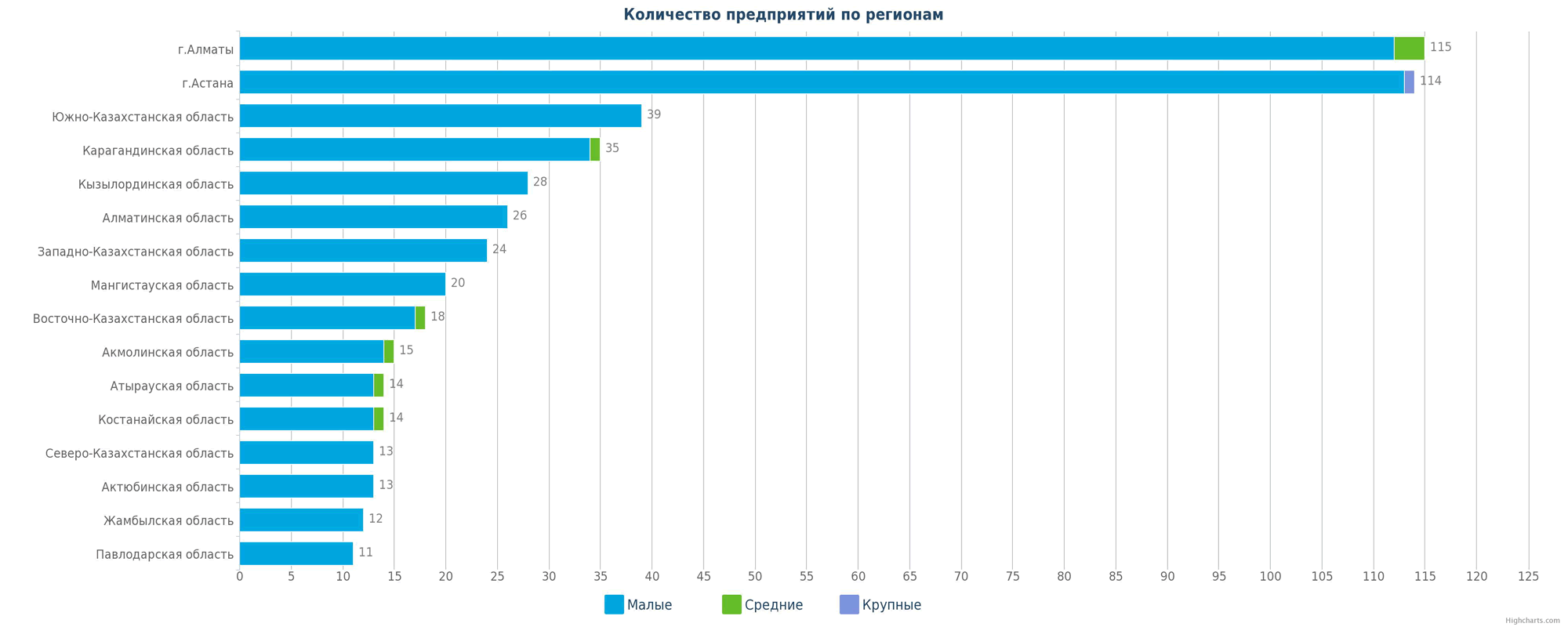 Количество новых юридических лиц в справочнике по регионам Казахстана