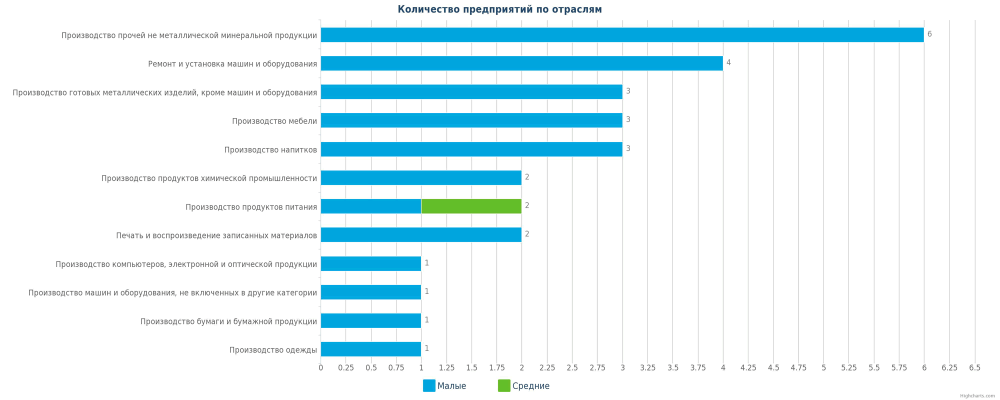 Новые производственные предприятия по отраслям