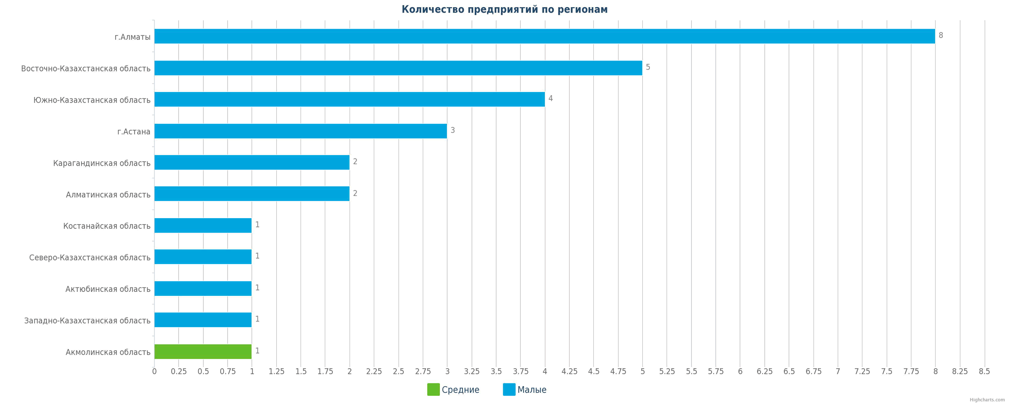 Количество новых производств по регионам Казахстана