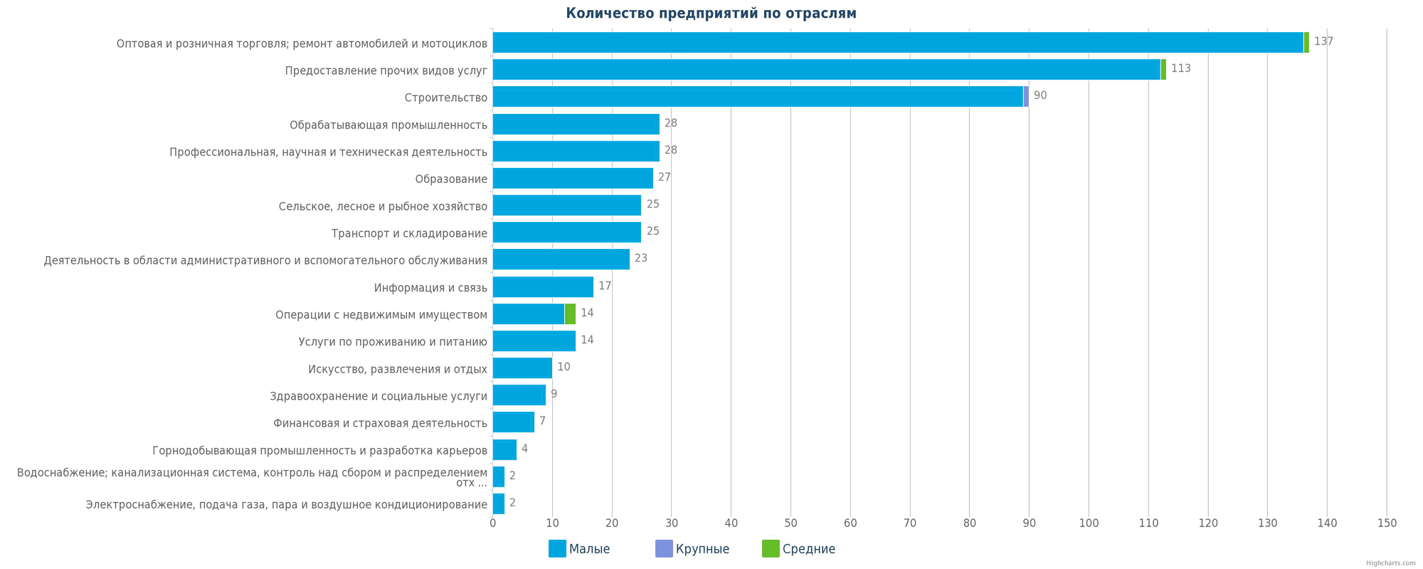 Количество новых юр. лиц в справочнике Казахстана по отраслям