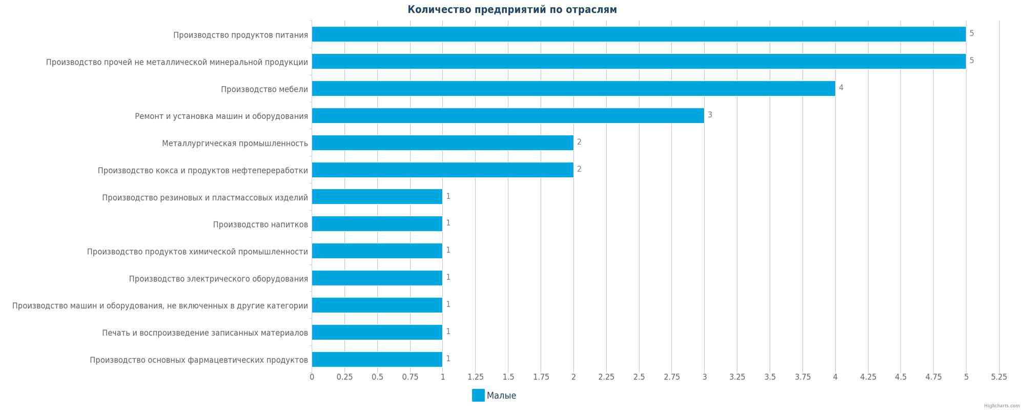 Новые производственные предприятия по отраслям