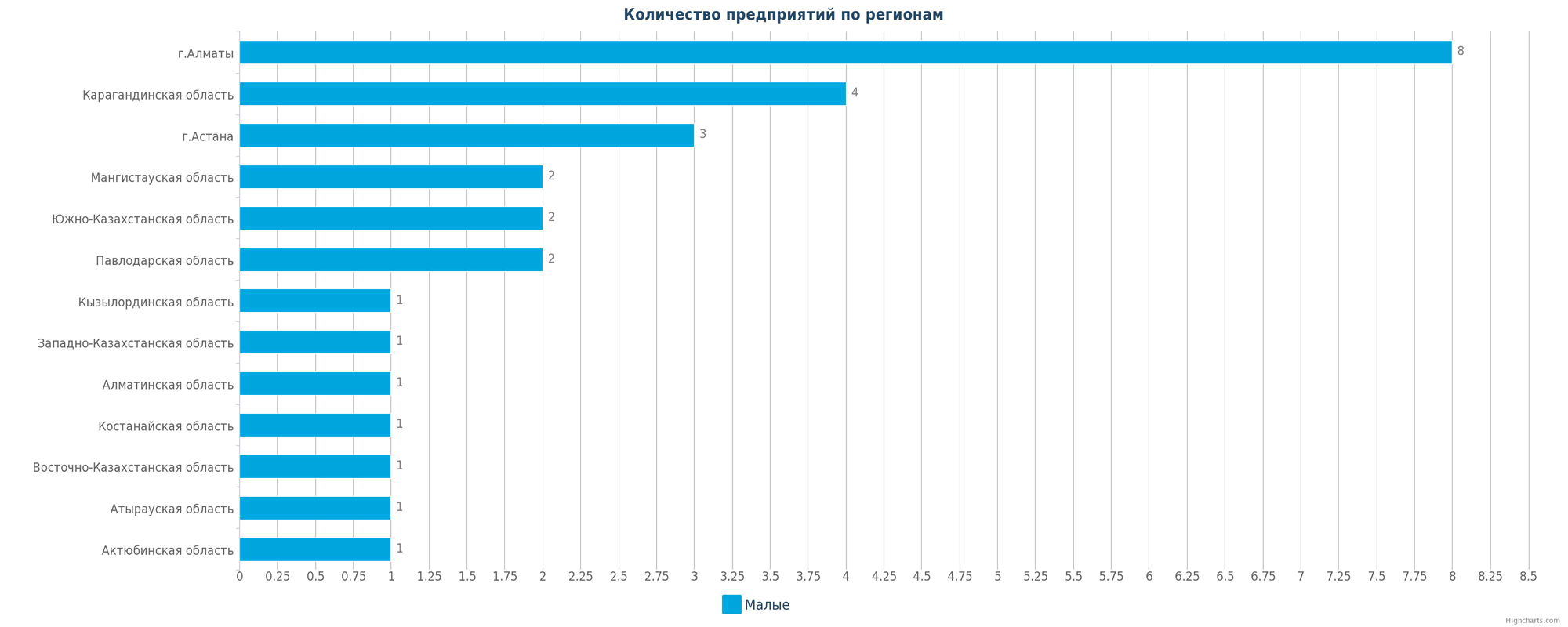 Количество новых производств по регионам Казахстана