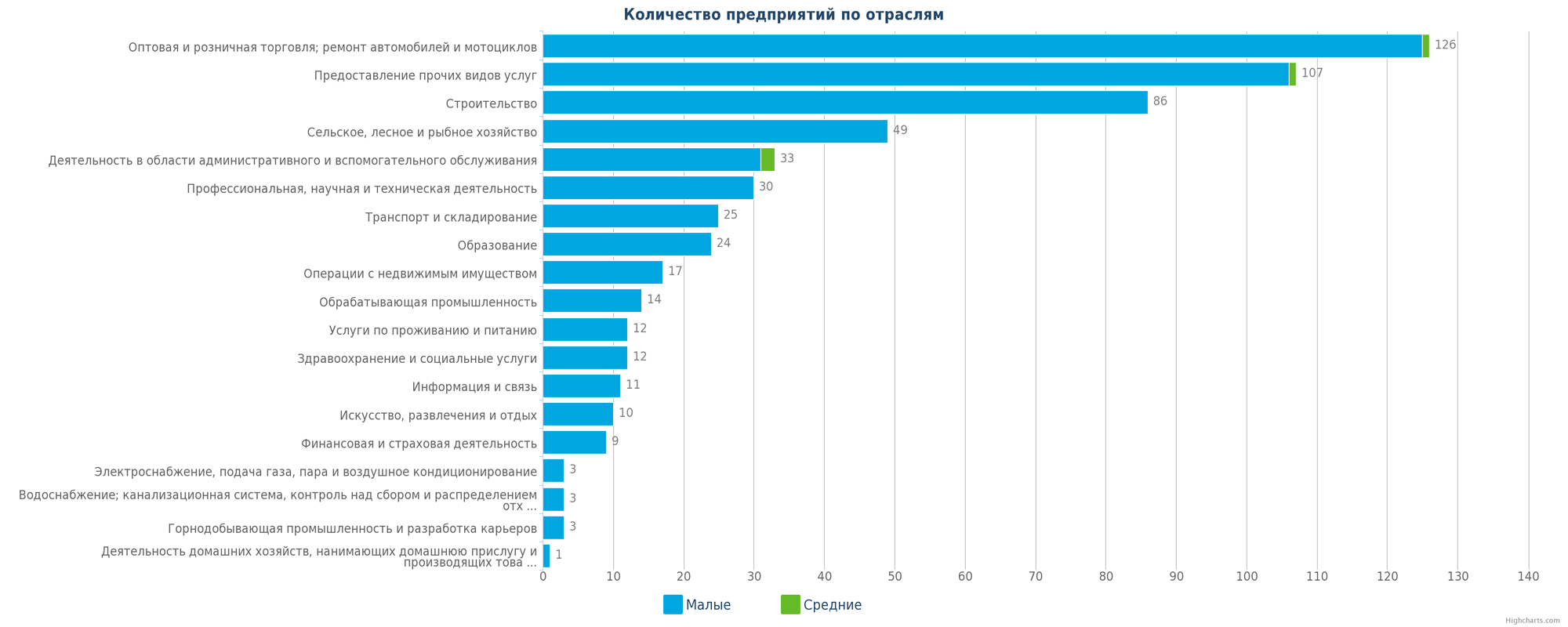 Количество новых юридических лиц в справочнике Казахстана по отраслям