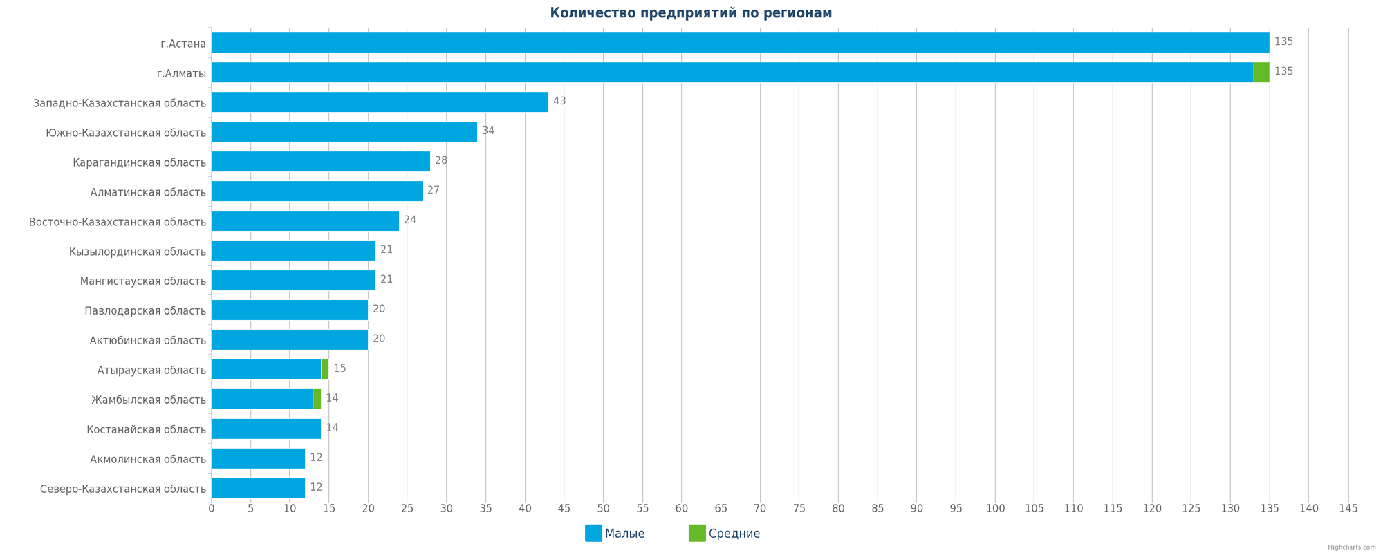 Количество новых юридических лиц в справочнике по регионам Казахстана