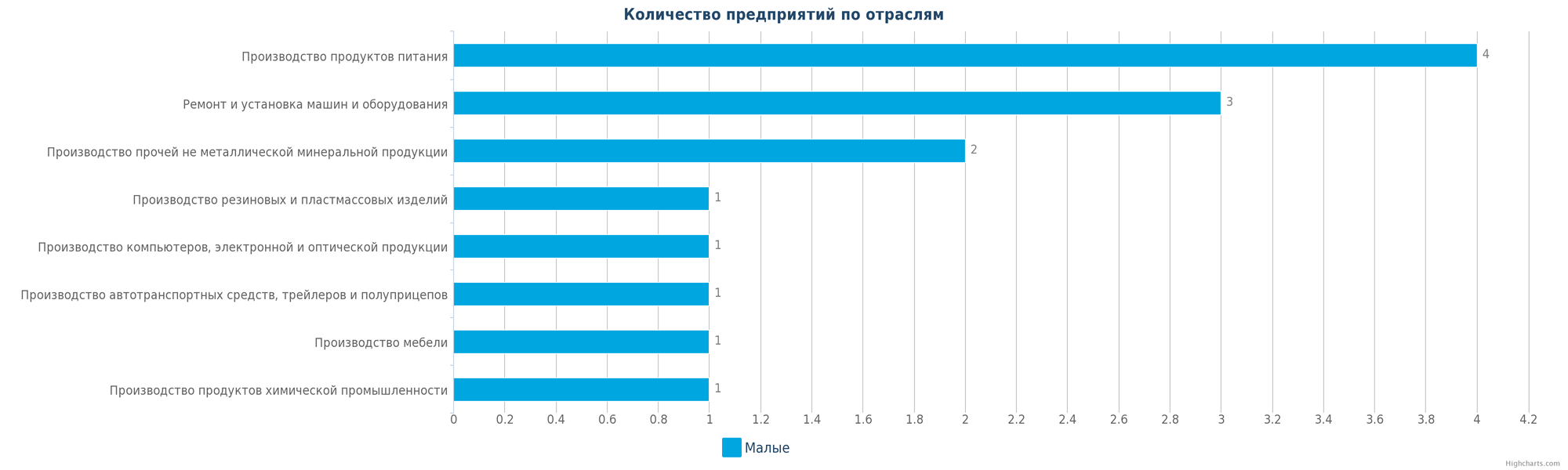 Новые производственные предприятия по отраслям