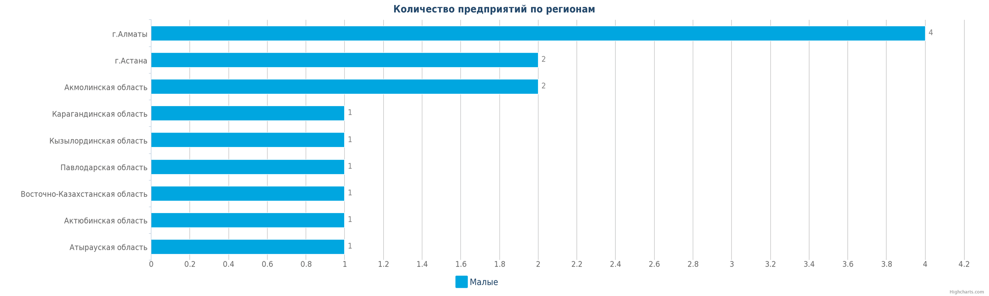 Количество новых производств по регионам Казахстана