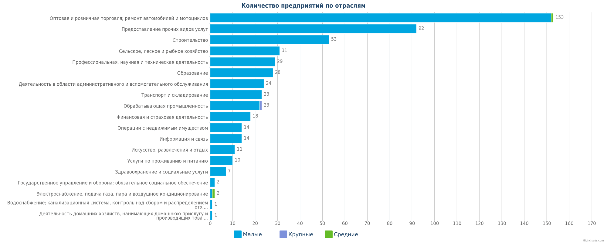 Количество новых юридических лиц в справочнике Казахстана по отраслям