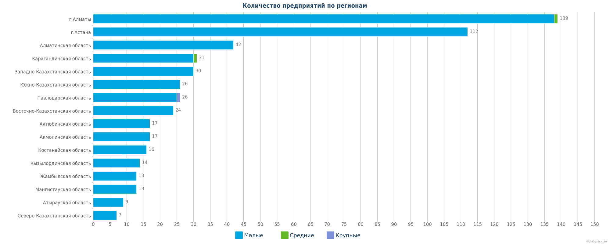 Количество новых юридических лиц в справочнике по регионам Казахстана