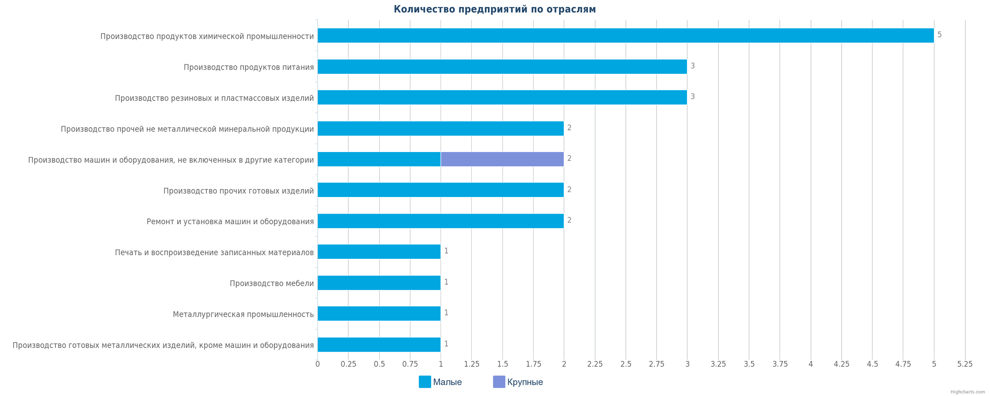 Новые производственные предприятия по отраслям