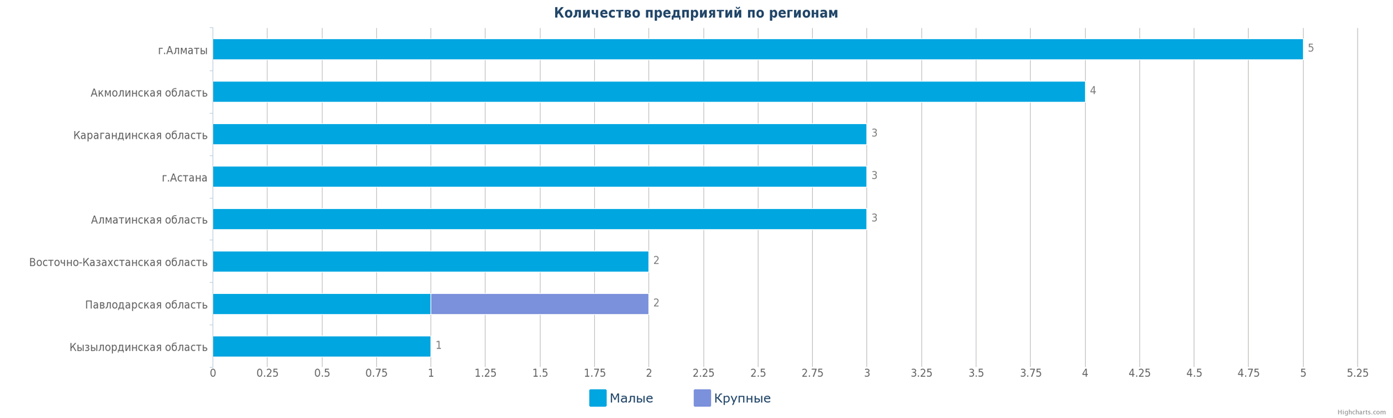 Количество новых производств по регионам Казахстана