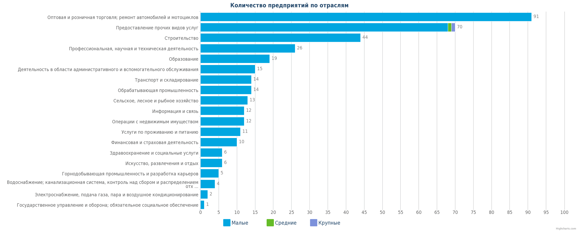 Количество новых юридических лиц в справочнике Казахстана по отраслям