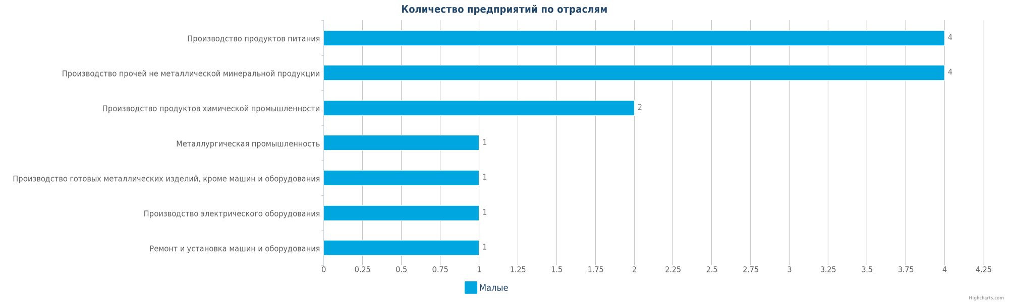 Новые производственные компании по отраслям деятельности