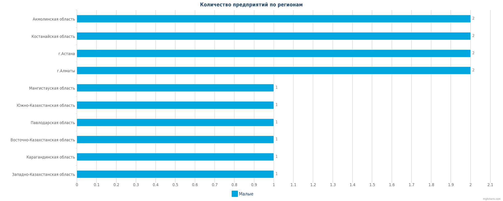 Количество новых производственных компаний по регионам РК