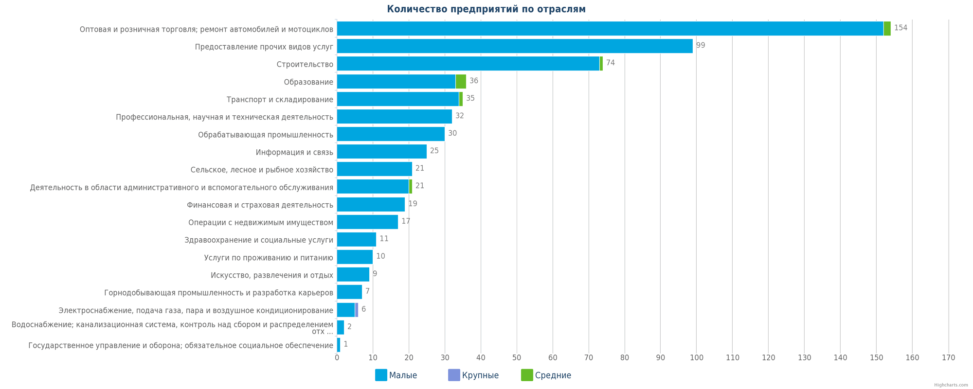 Количество новых юридических лиц в справочнике Казахстана по отраслям