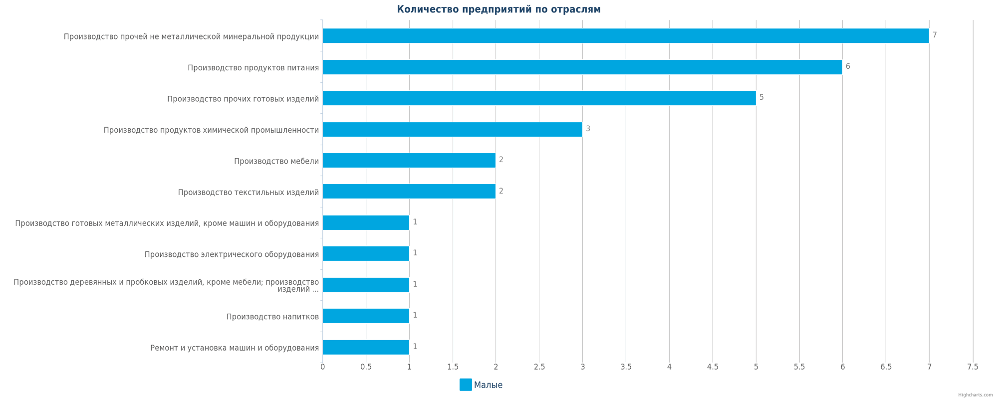 Новые производственные предприятия по отраслям