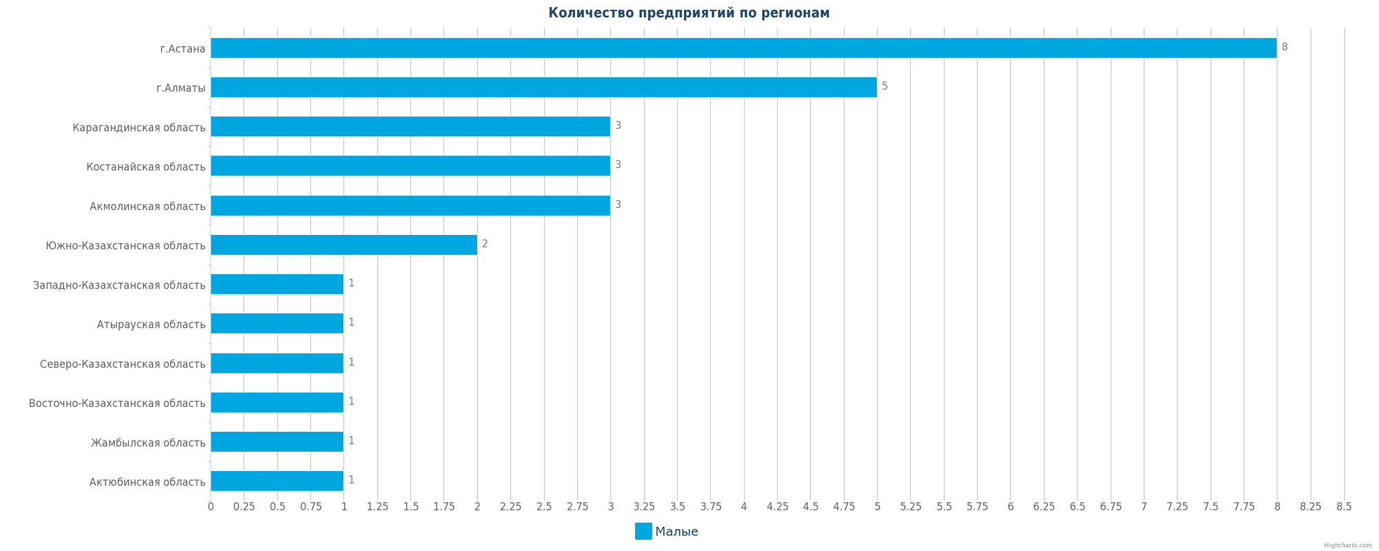 Количество новых производств по регионам Казахстана