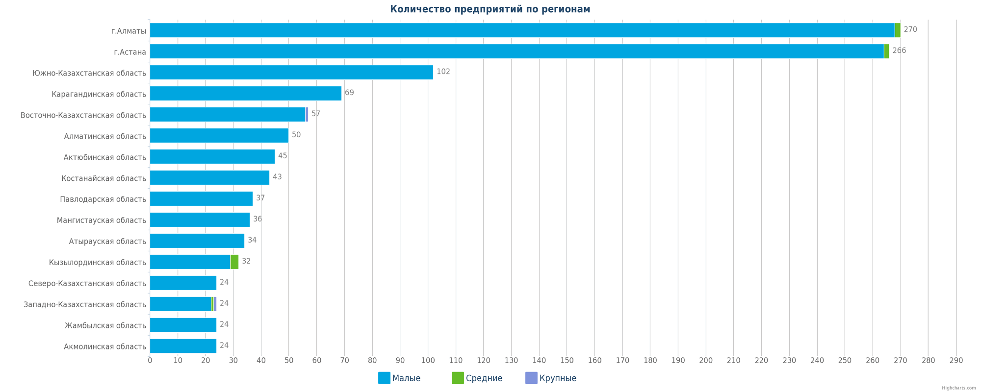 Количество новых юридических лиц в справочнике по регионам Казахстана