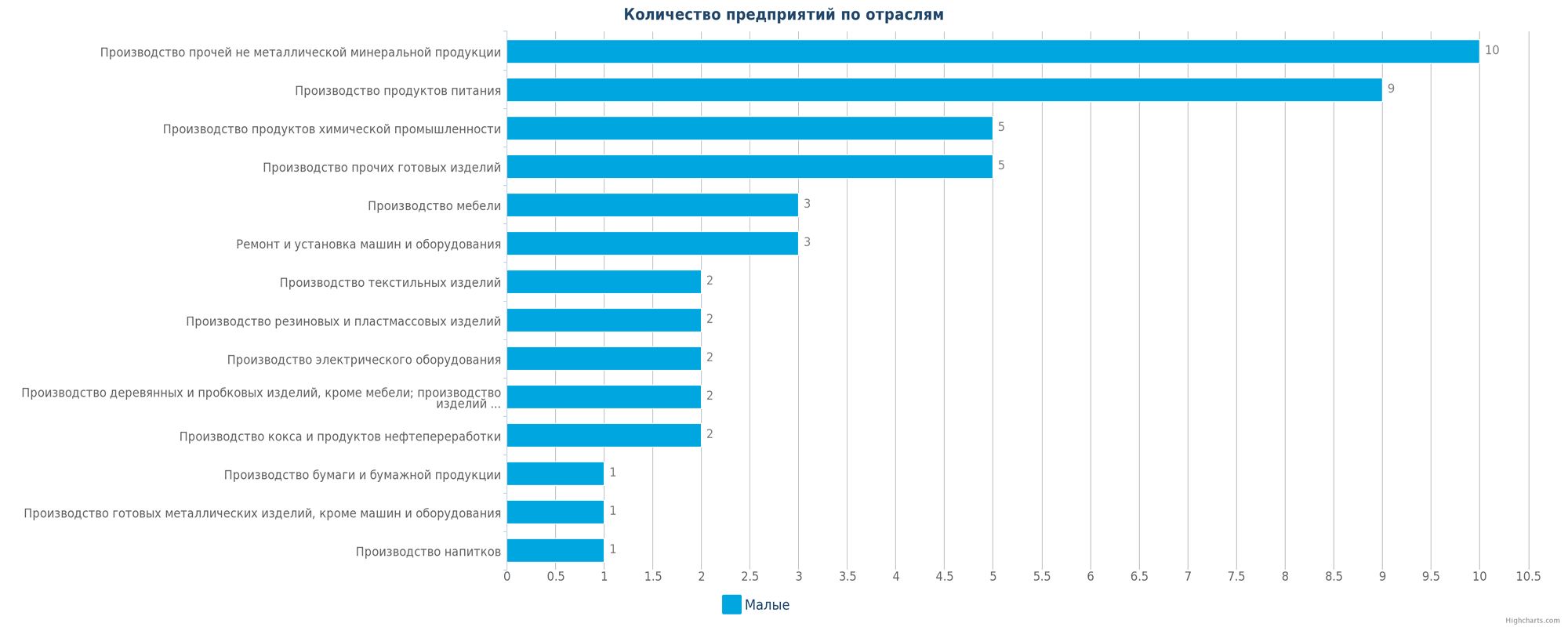 Новые производственные предприятия по отраслям