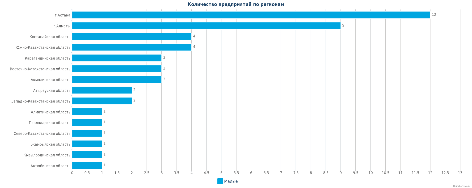 Количество новых производств по регионам Казахстана