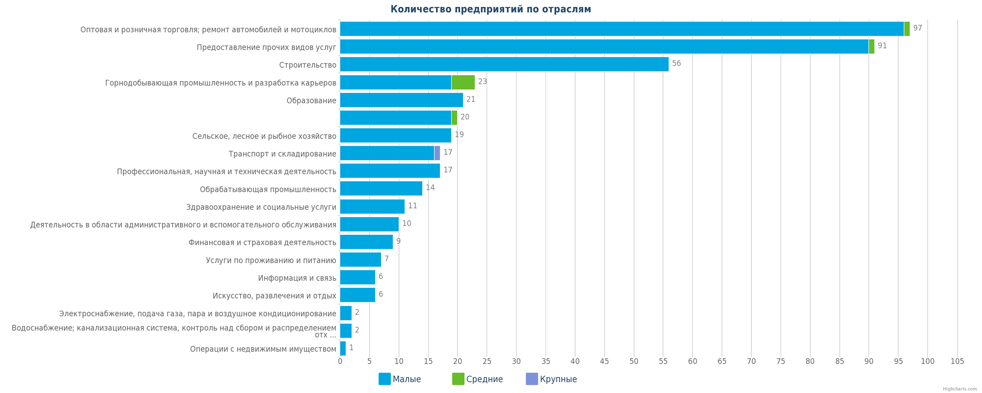 Количество новых юридических лиц в справочнике Казахстана по отраслям