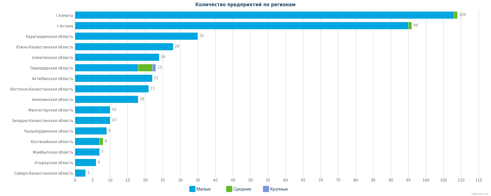 Количество новых юридических лиц в справочнике по регионам Казахстана