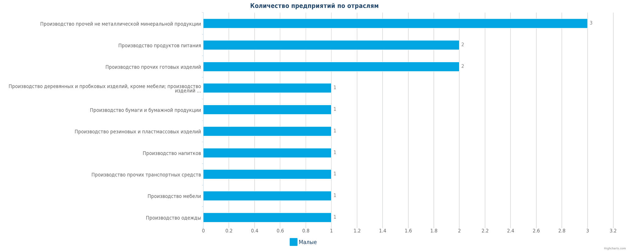 Новые производственные предприятия по отраслям