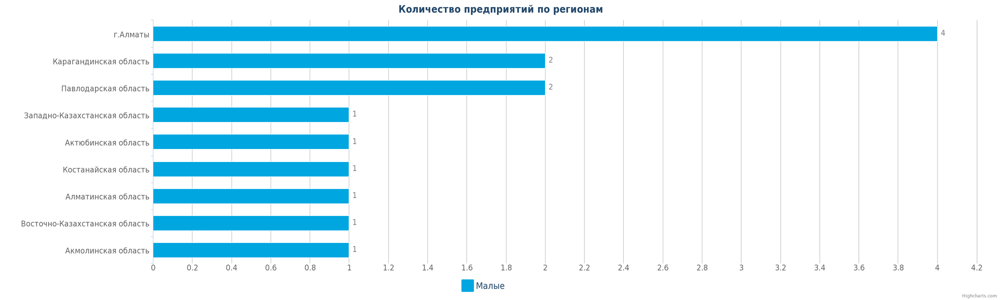 Количество новых производств по регионам Казахстана