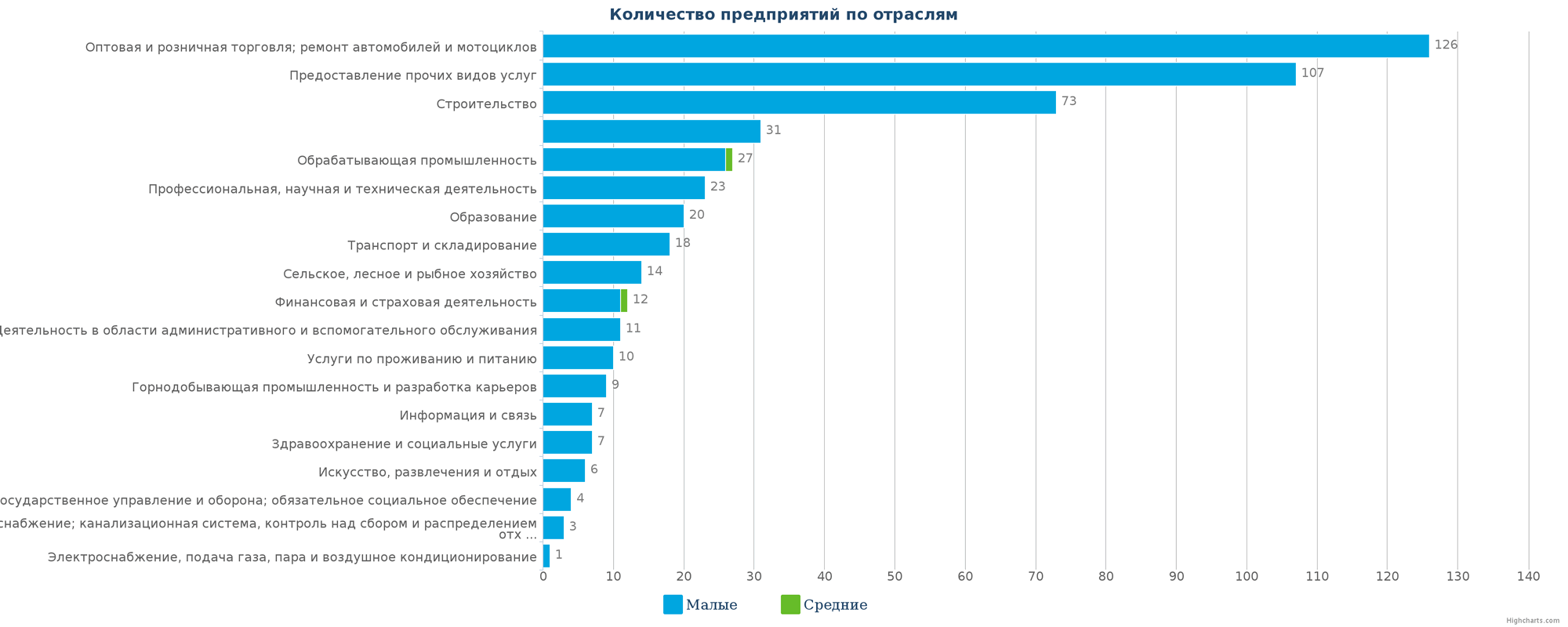 Количество новых юридических лиц в справочнике Казахстана по отраслям