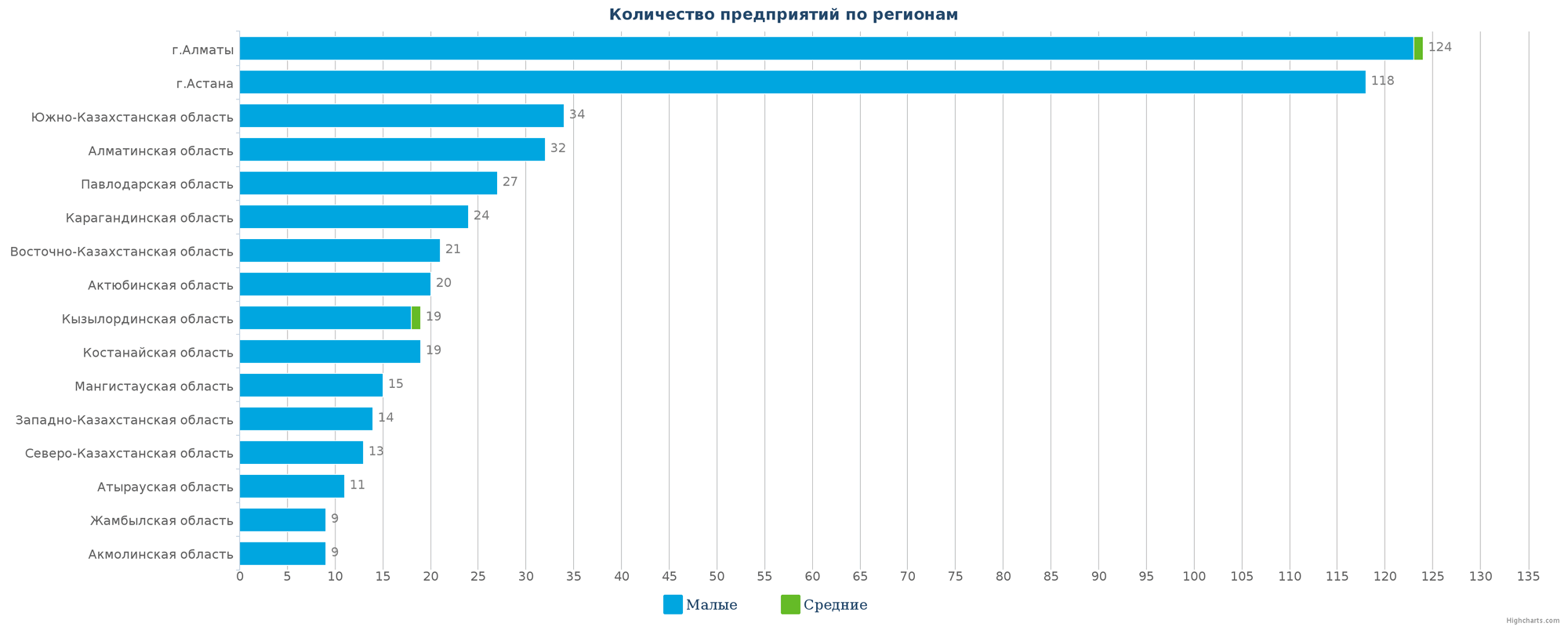 Количество новых юридических лиц в справочнике по регионам Казахстана