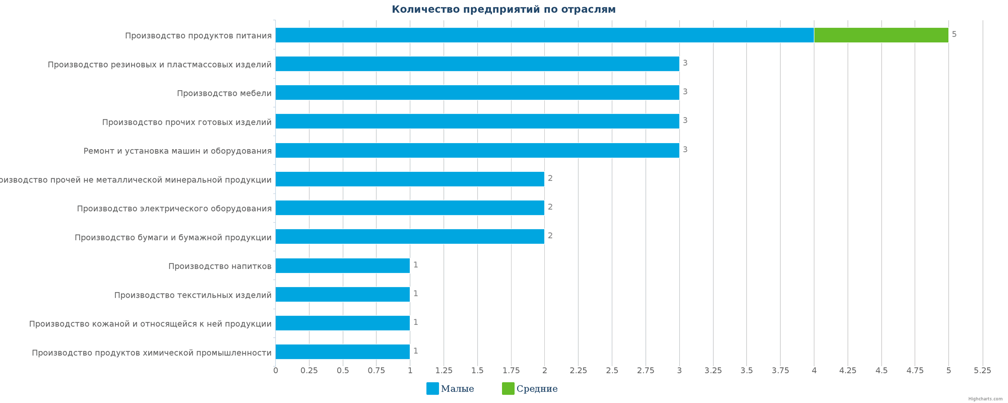 Новые производственные предприятия в РК по отраслям