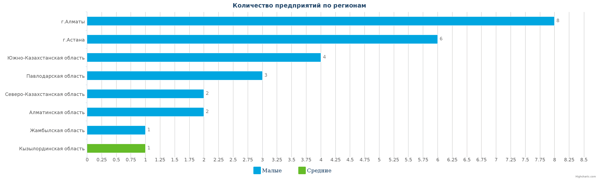 Количество новых производств по регионам РК